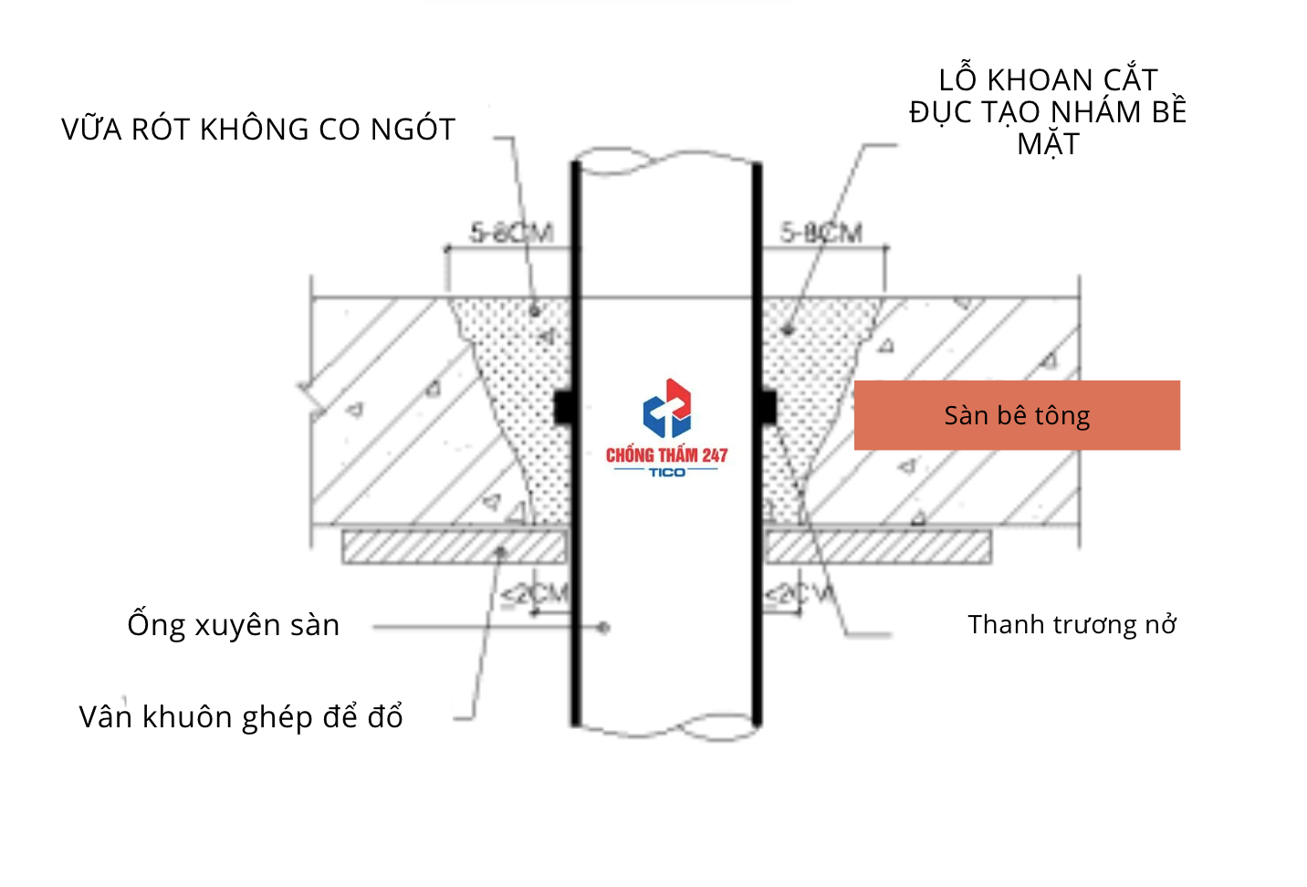 Hình ảnh cấu trúc cổ ống để hình dung rõ hơn trước khi chống thấm cổ ống nhà vệ sinh
